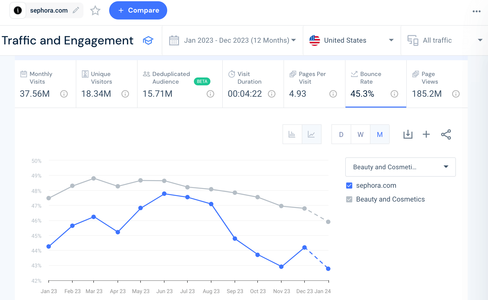 Bounce rate of sephora.com compared to the Beauty & Cosmetics industry using Similarweb. 