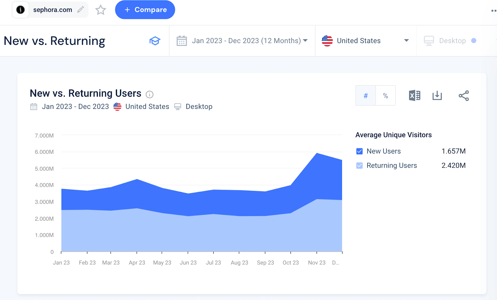 New vs. Returning users to sephora.com using Similarweb. 