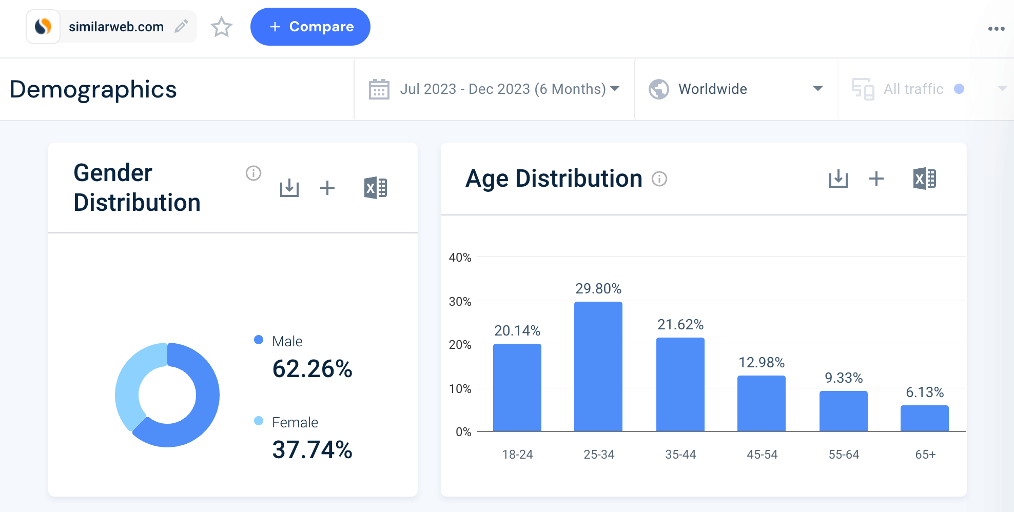 Audience demographics of similarweb.com using Similarweb. 