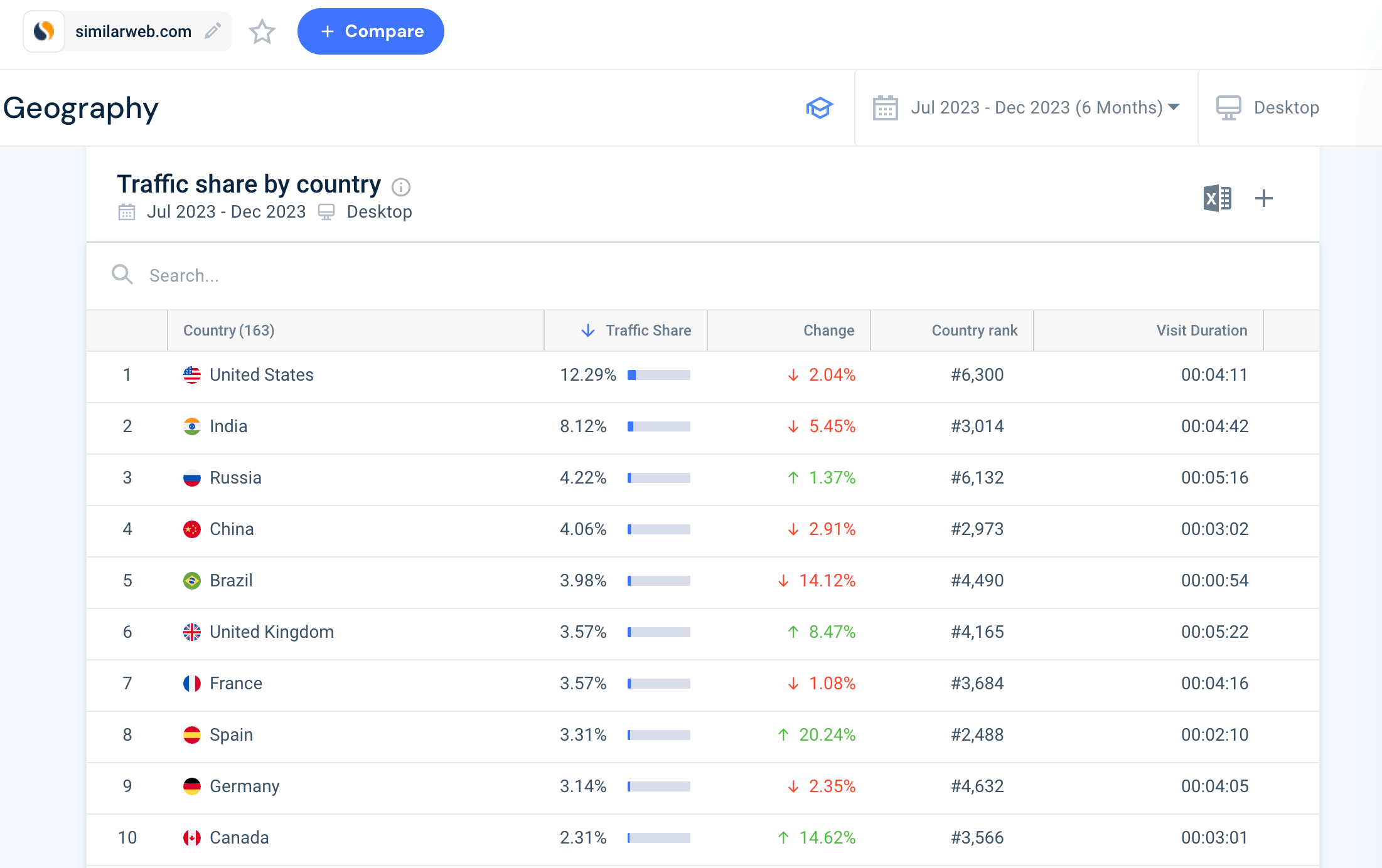 Traffic share by country of visitors to similarweb.com. 