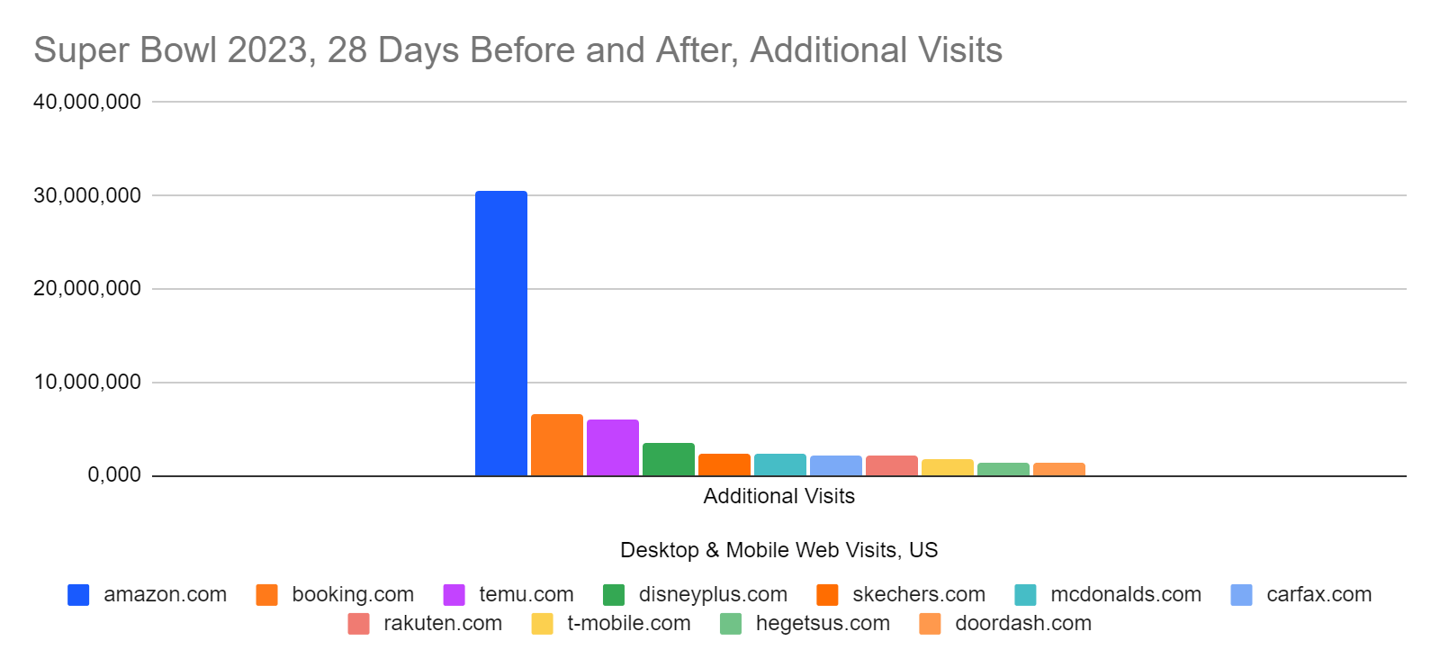 Superbowl 2023 advertisers site visits