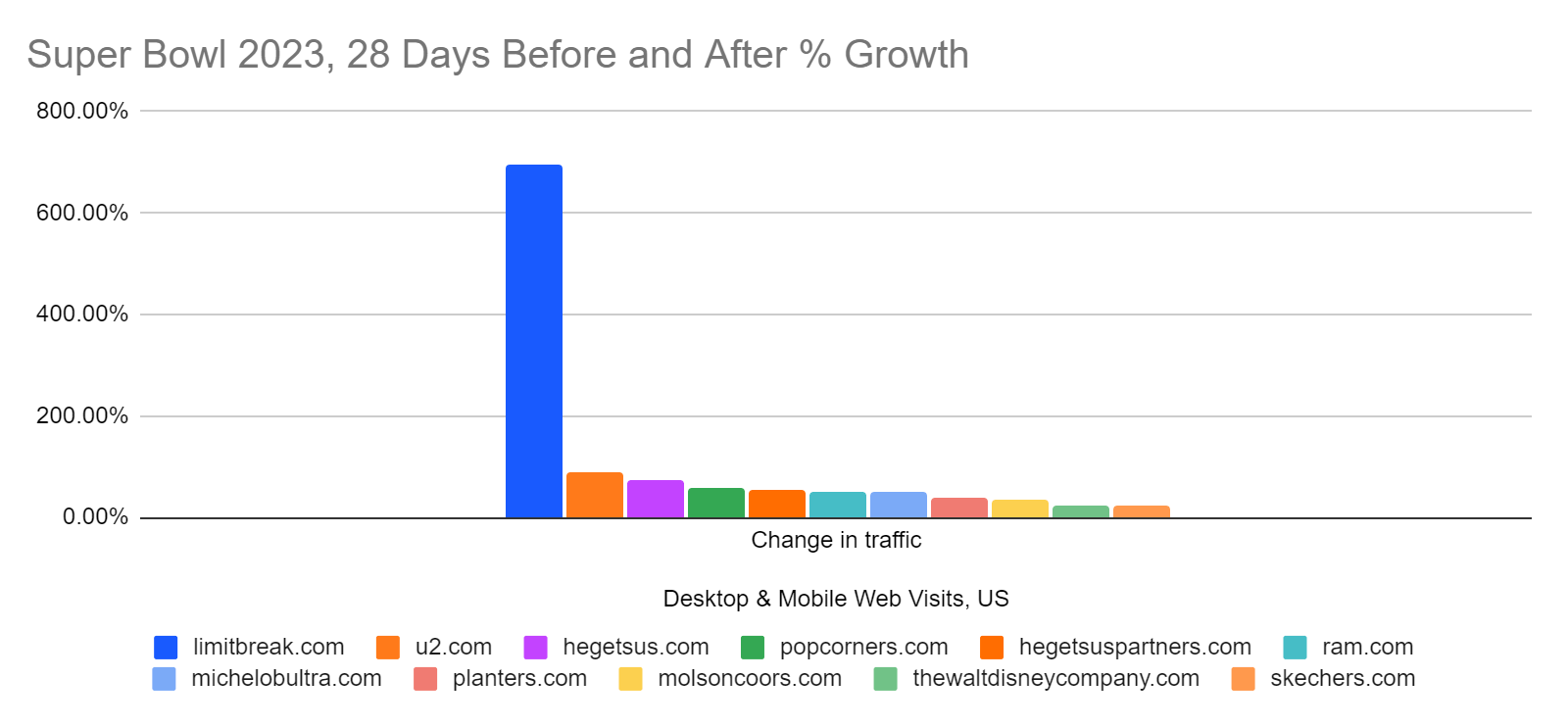 Superbowl 2023 advertisers growth %