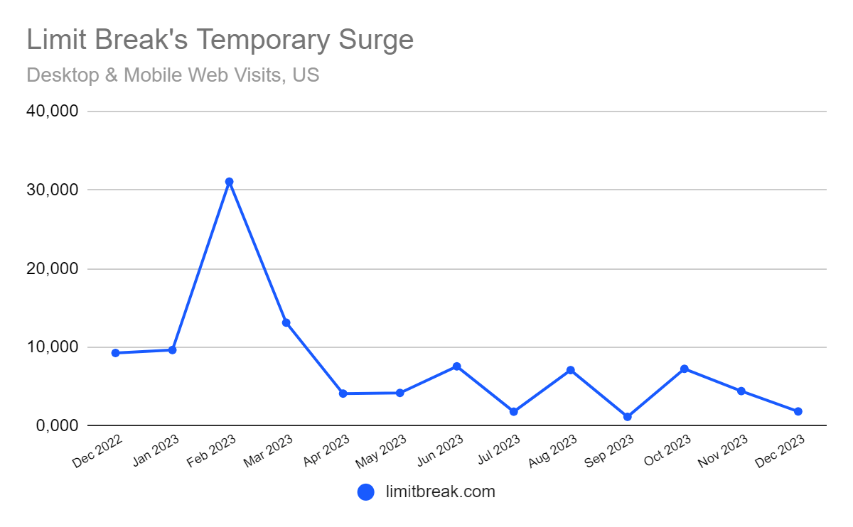 Limit Break's surge in traffic