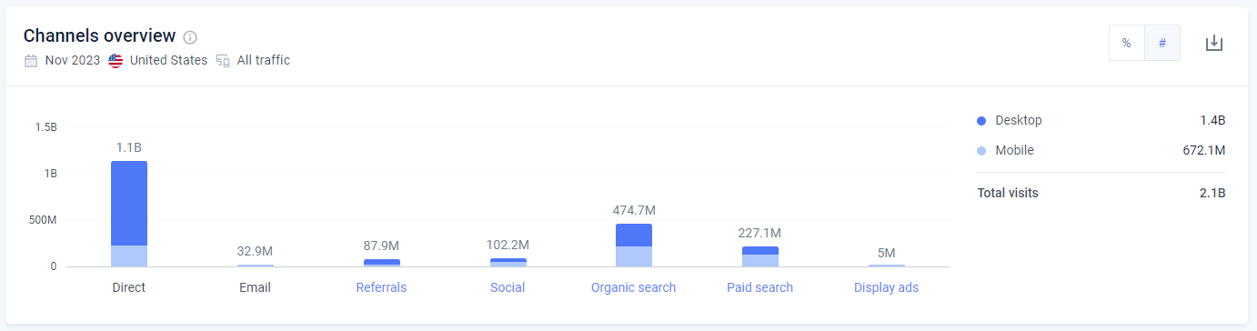 November 2023 Amazon fastest growing traffic channels