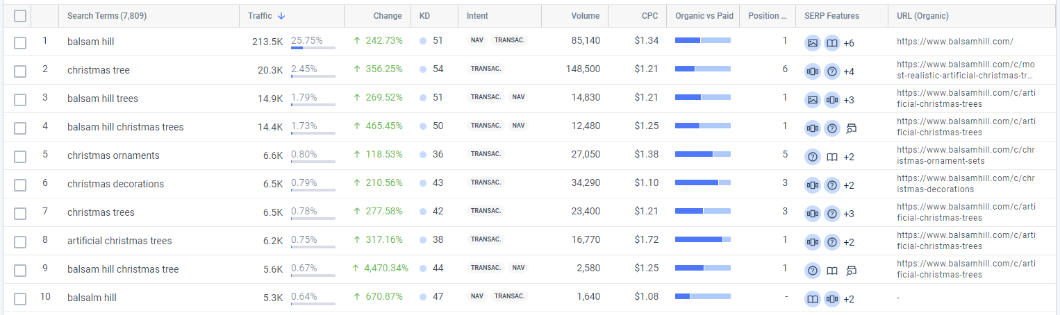 November 2023 balsamhill keywords overview