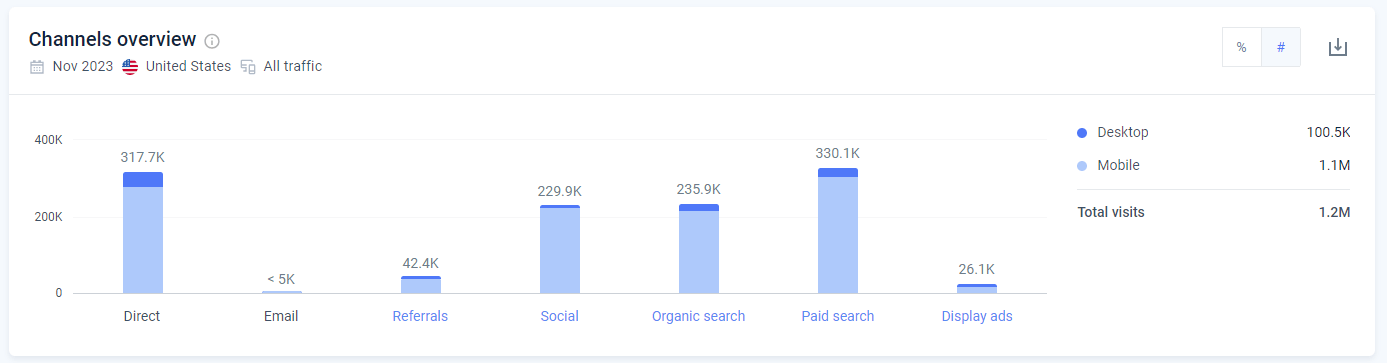 November 2023 beachwaver marketing channels