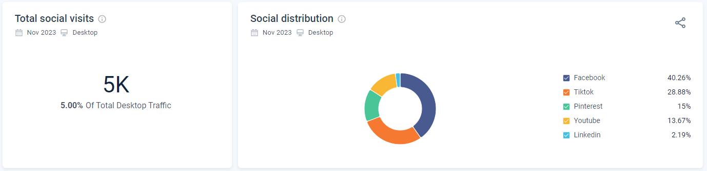 November 2023 beachwaver social overview