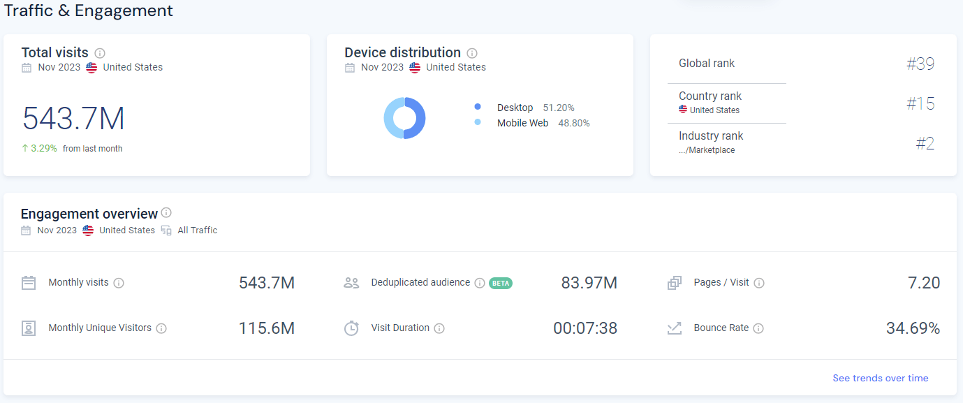 November 2023 eBay traffic overview