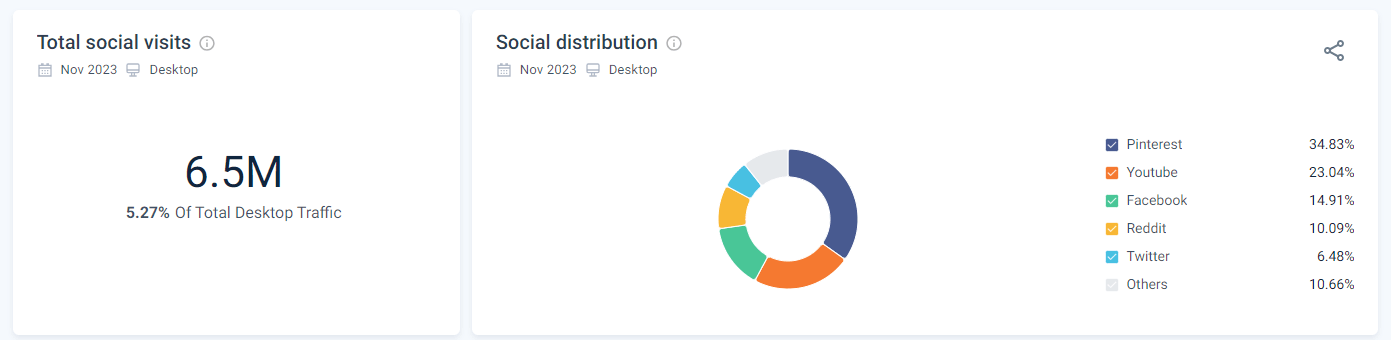 November 2023 Etsy social traffic overview