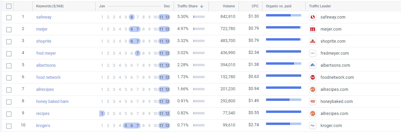 November 2023 Honeybaked keyword-seasonality