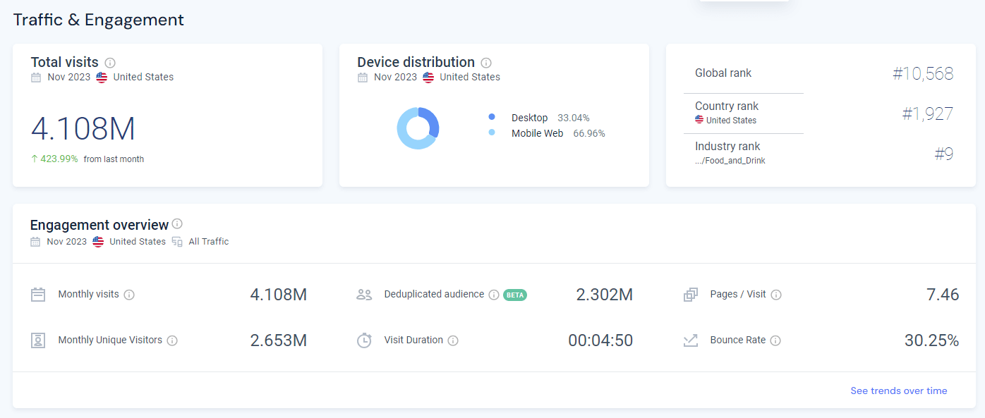 November 2023 Honeybaked traffic overview