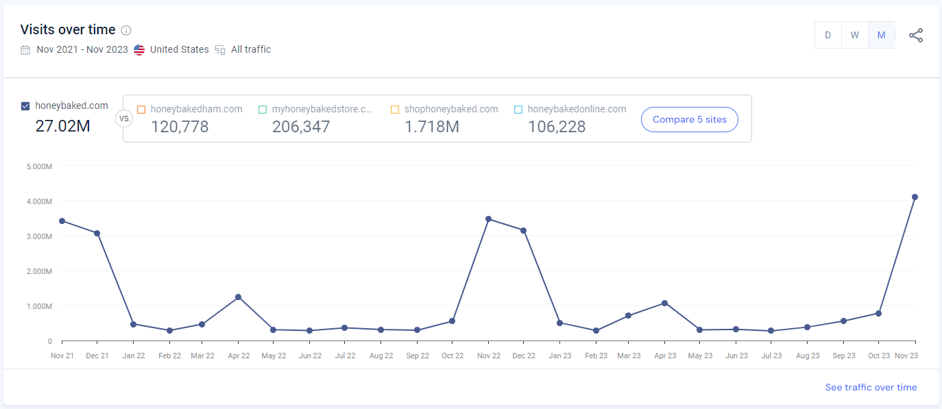 November 2023 Honeybaked visits-over-time