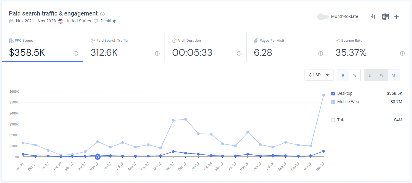 Mielleorganics ppc spend