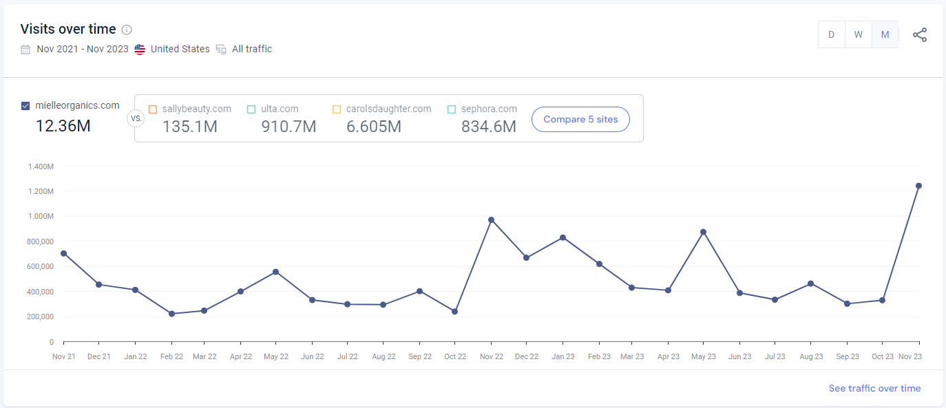 Mielleorganics-visits-over-time