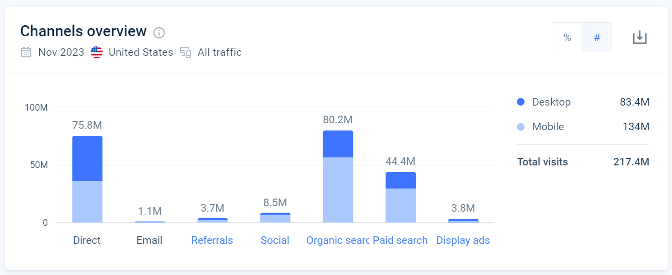 November 2023 Target channels overview