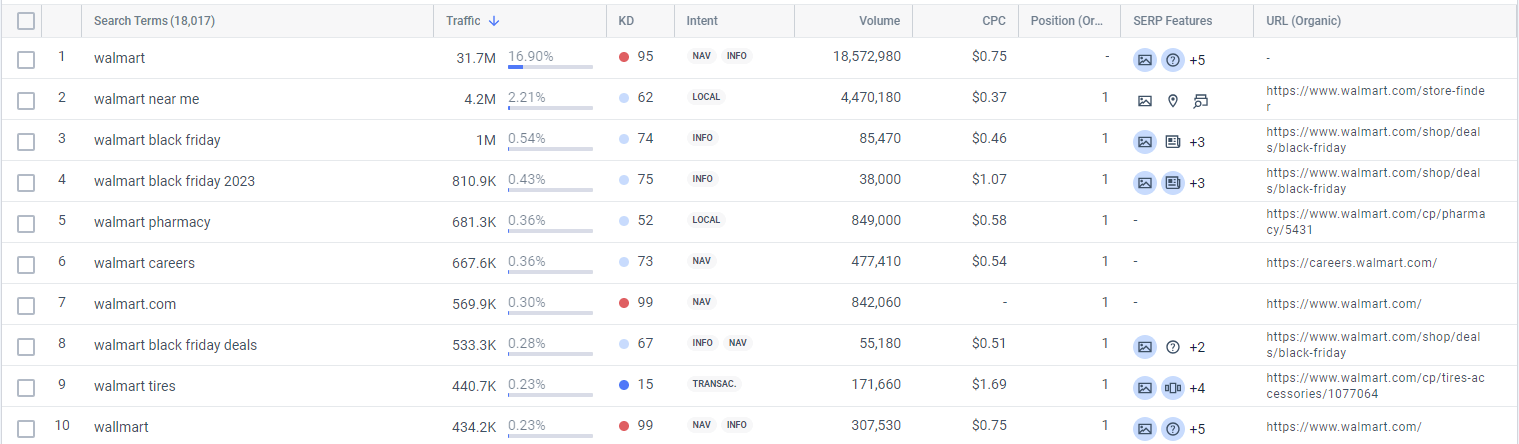 November 2023 Walmart keywords overview
