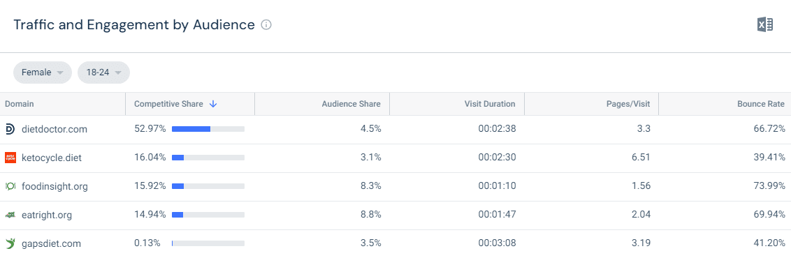 Traffic by audience