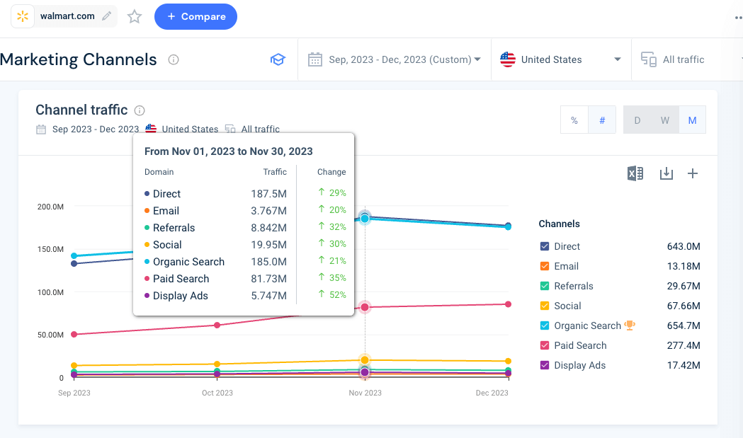 Marketing Channels overview of walmart.com from Sep-Dec 2023 using Similarweb. 