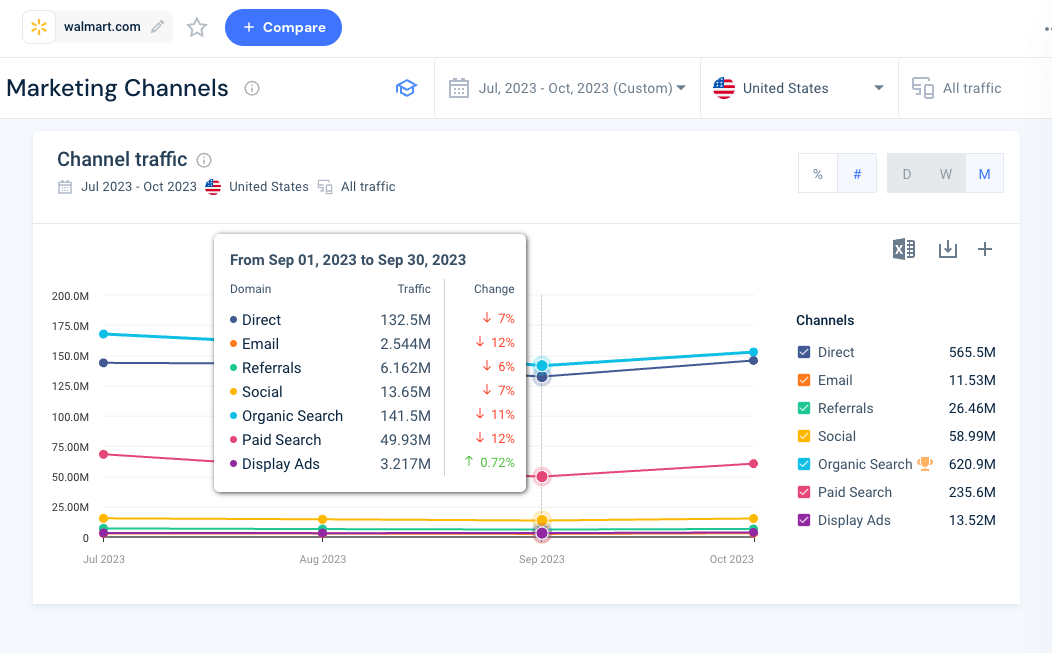 Marketing Channels overview of walmart.com from Jul - Oct 2023 using Similarweb. 