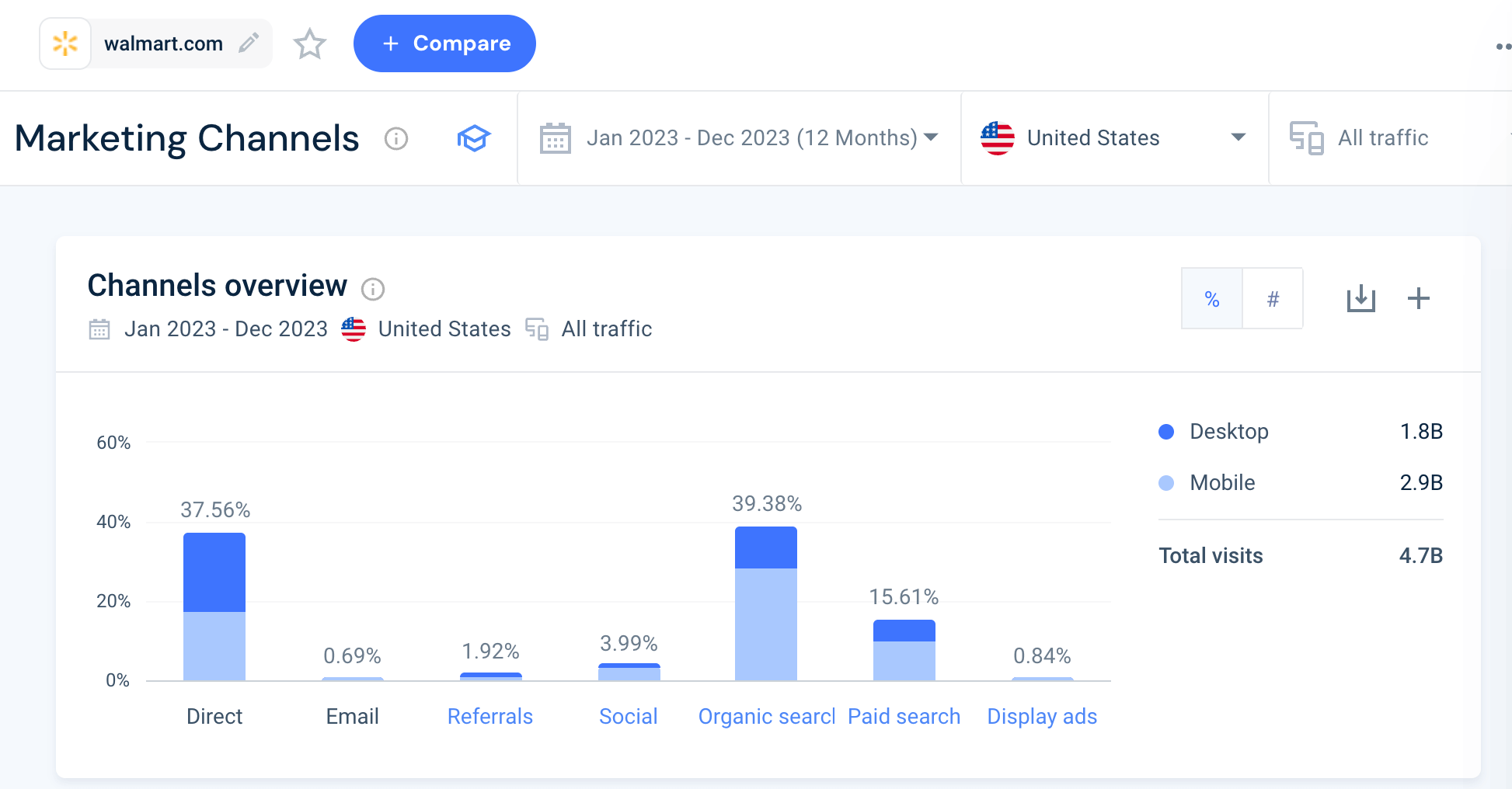 Marketing Channels overview of walmart.com on Similarweb 