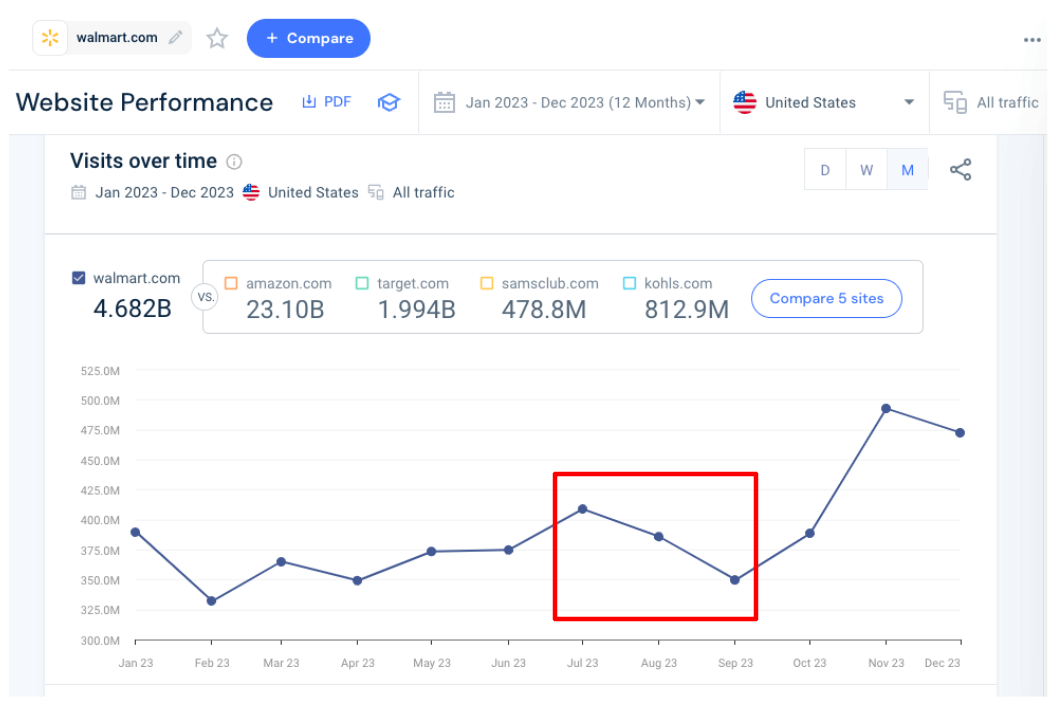 Visits over time to walmart.com using Similarweb. 