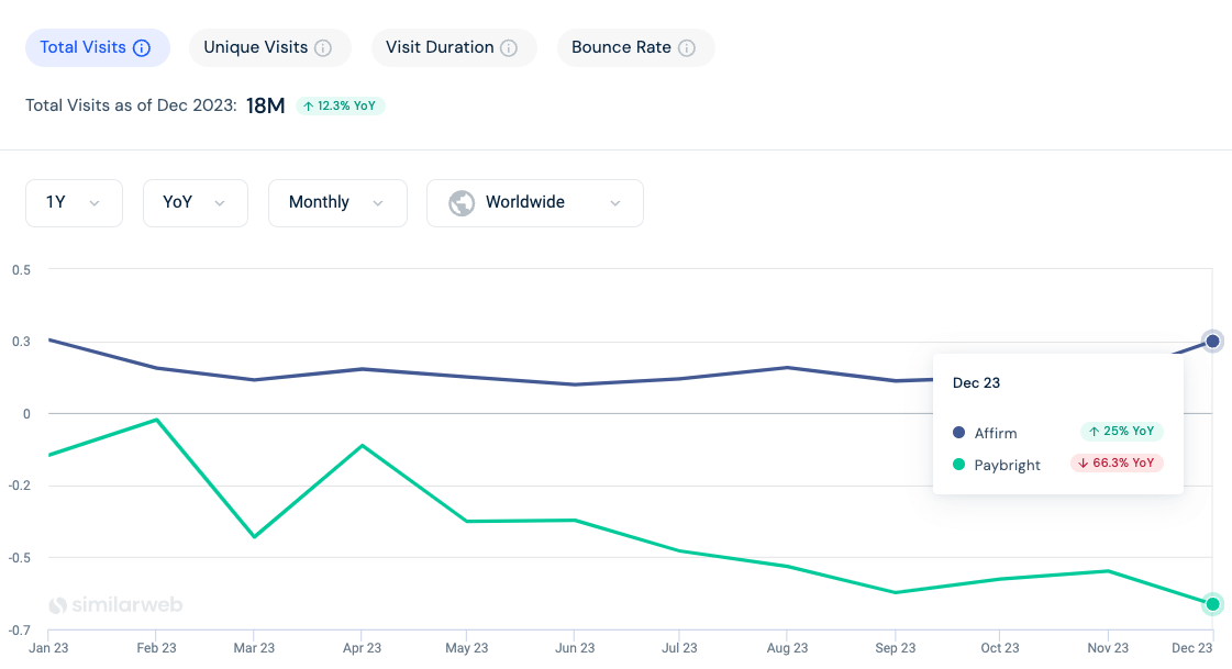 Chart showing Buy Now Pay Later company Affirm's 2023 monthly web traffic. 