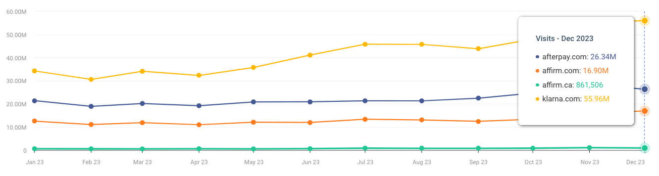 Chart showing Buy Now Pay Later 2023 sector web traffic featuring Afterpay, Affirm, and Klarna.