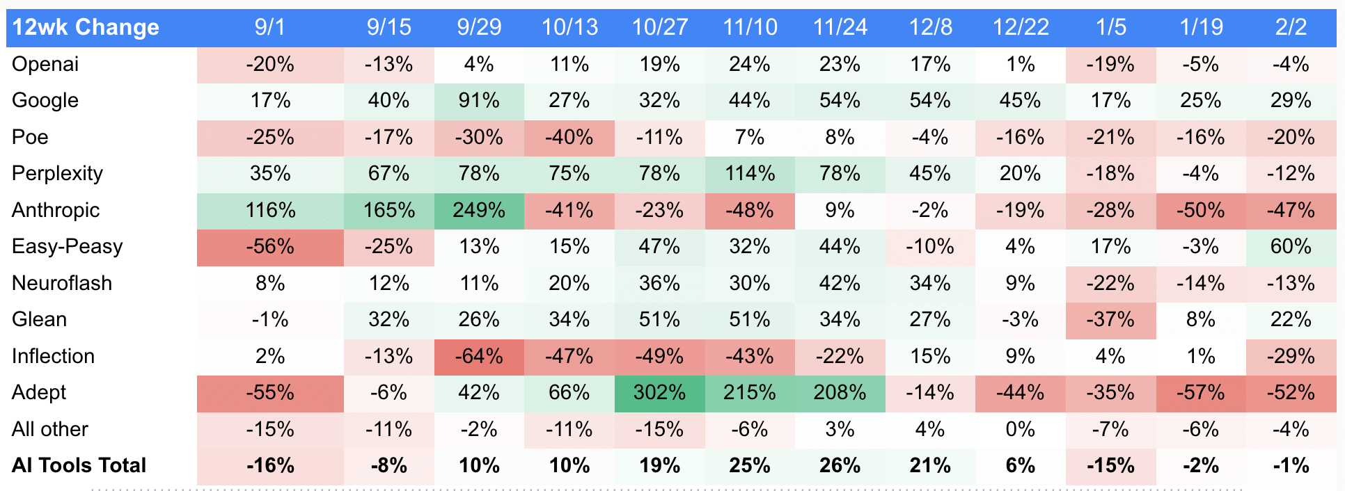 Heatmap showing web traffic ups and downs for general AI tools top tech stocks. 