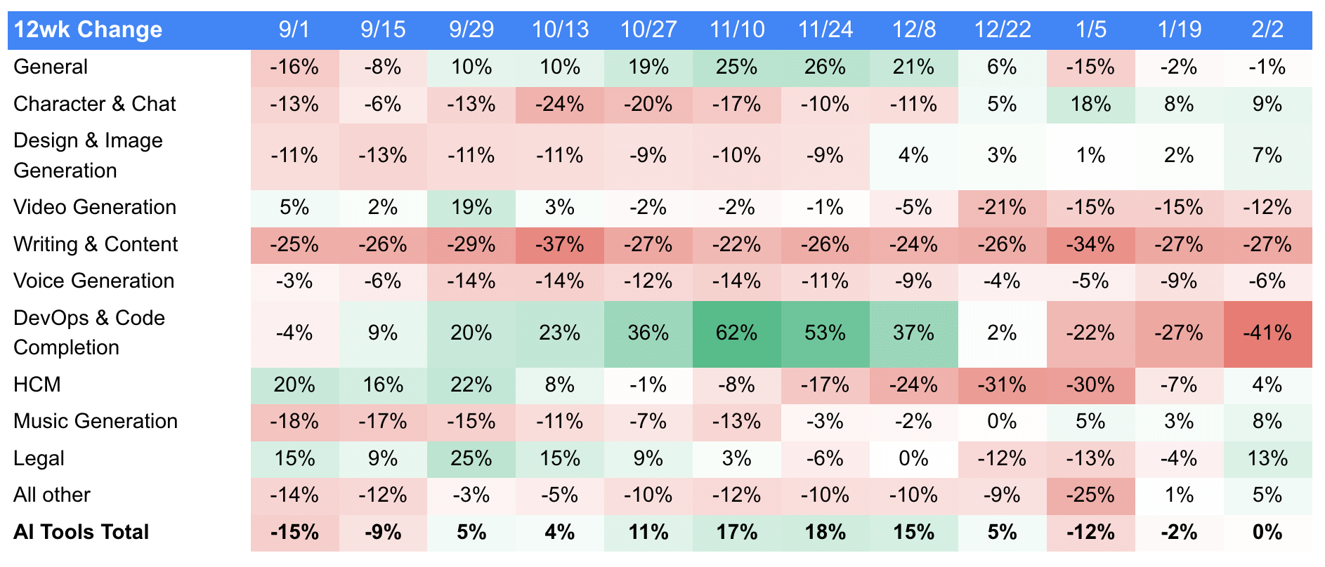 Heatmap showing the web traffic ups and downs for generative AI top tech stocks. 