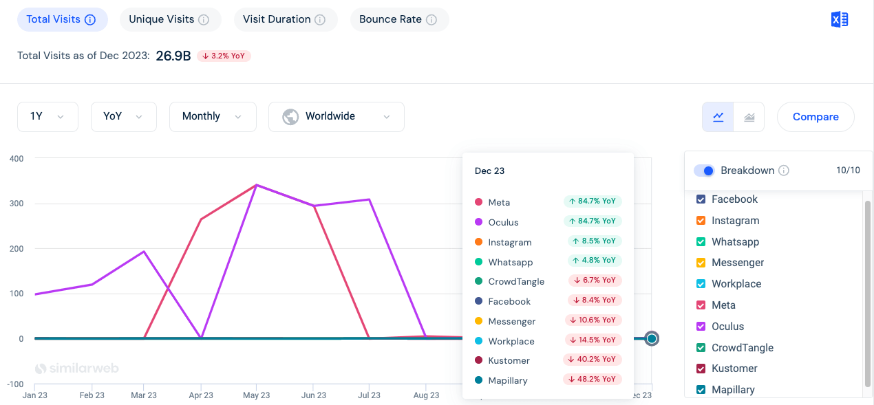 Chart comparing web traffic across Meta's digital assets. 