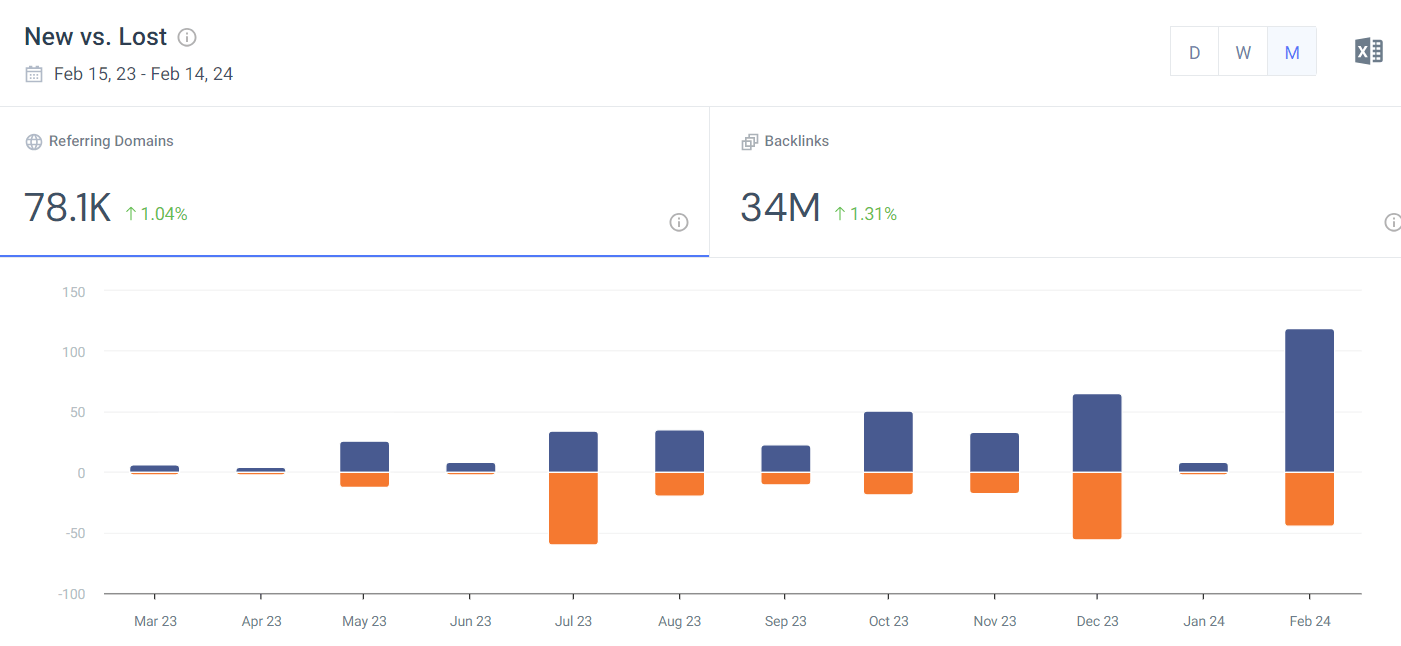 New vs Lost links report in Similarweb