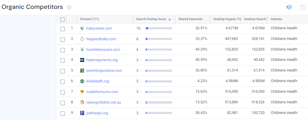 Organic Competitors report showing sites in the Children's Health niche