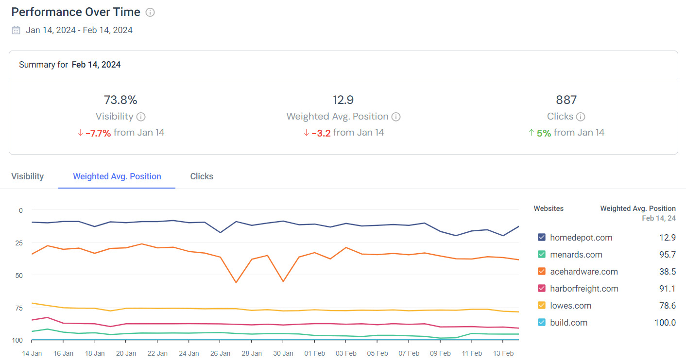 Performance Over Time in the Similarweb Rank Tracker