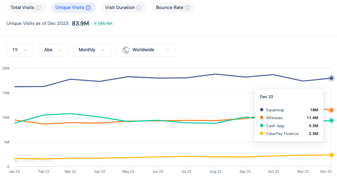 Chart showing Square and its subsidiary's 2023 monthly web traffic.