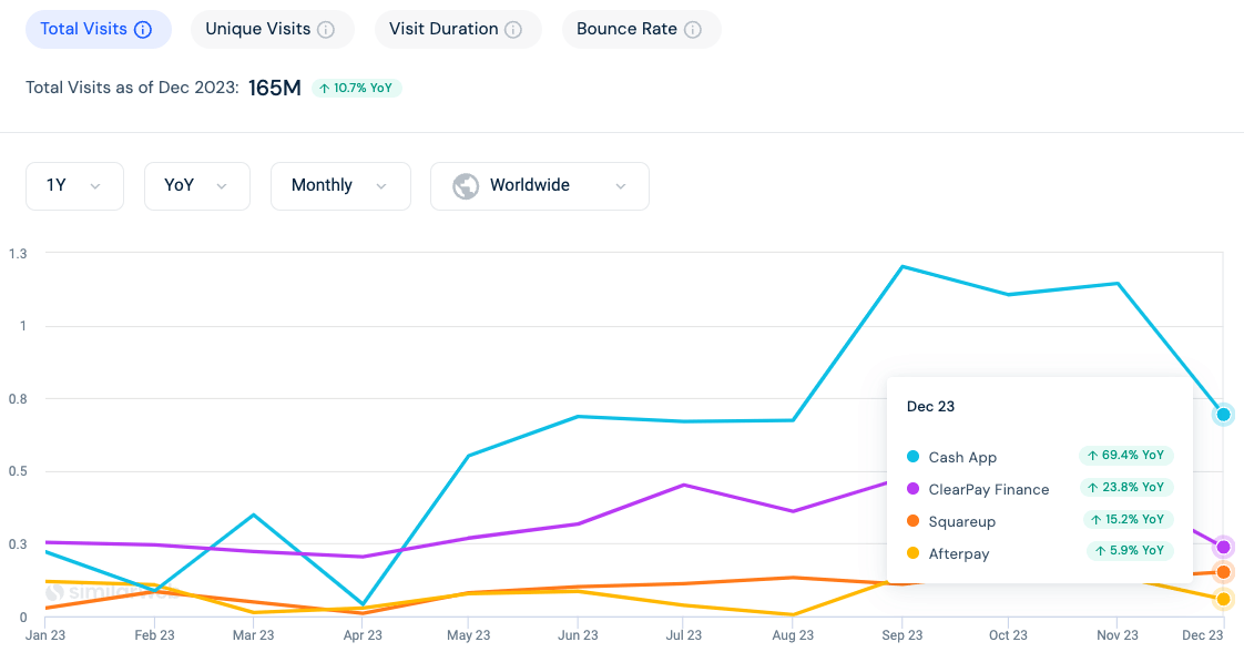 Chart showing 2023 web traffic to all of Square's subsidiaries. 