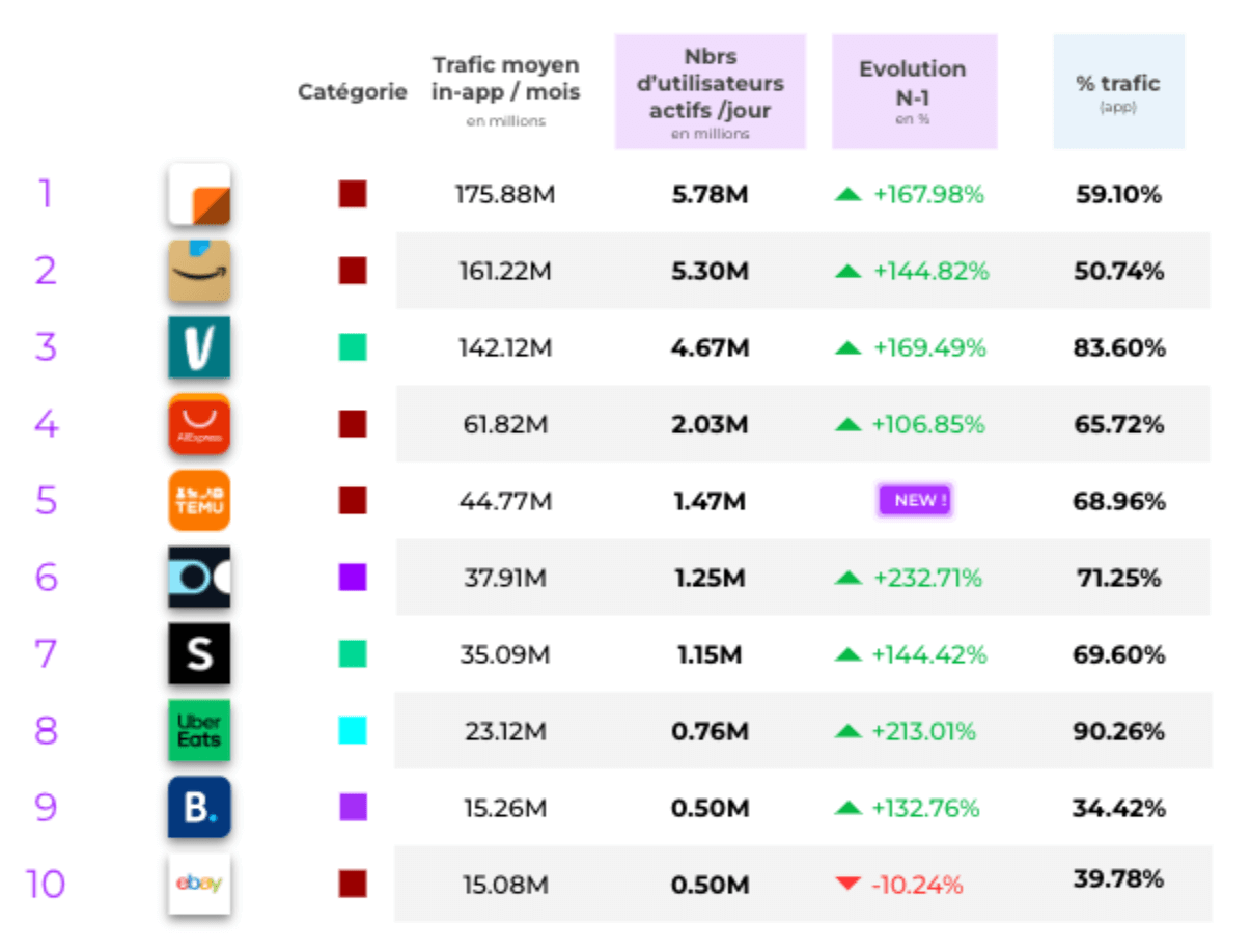 Top 10 des app e-commerce en France (S2 2023)