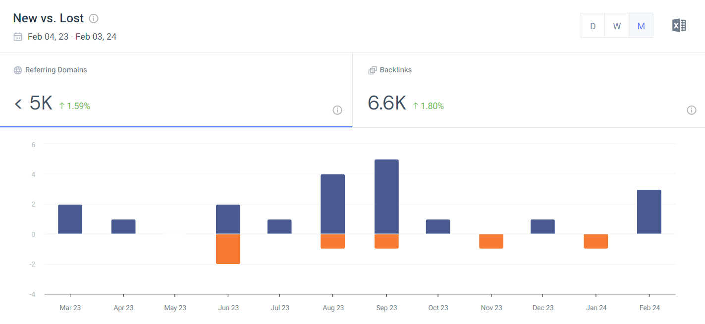 Similarweb Backlinks report showing New vs Lost