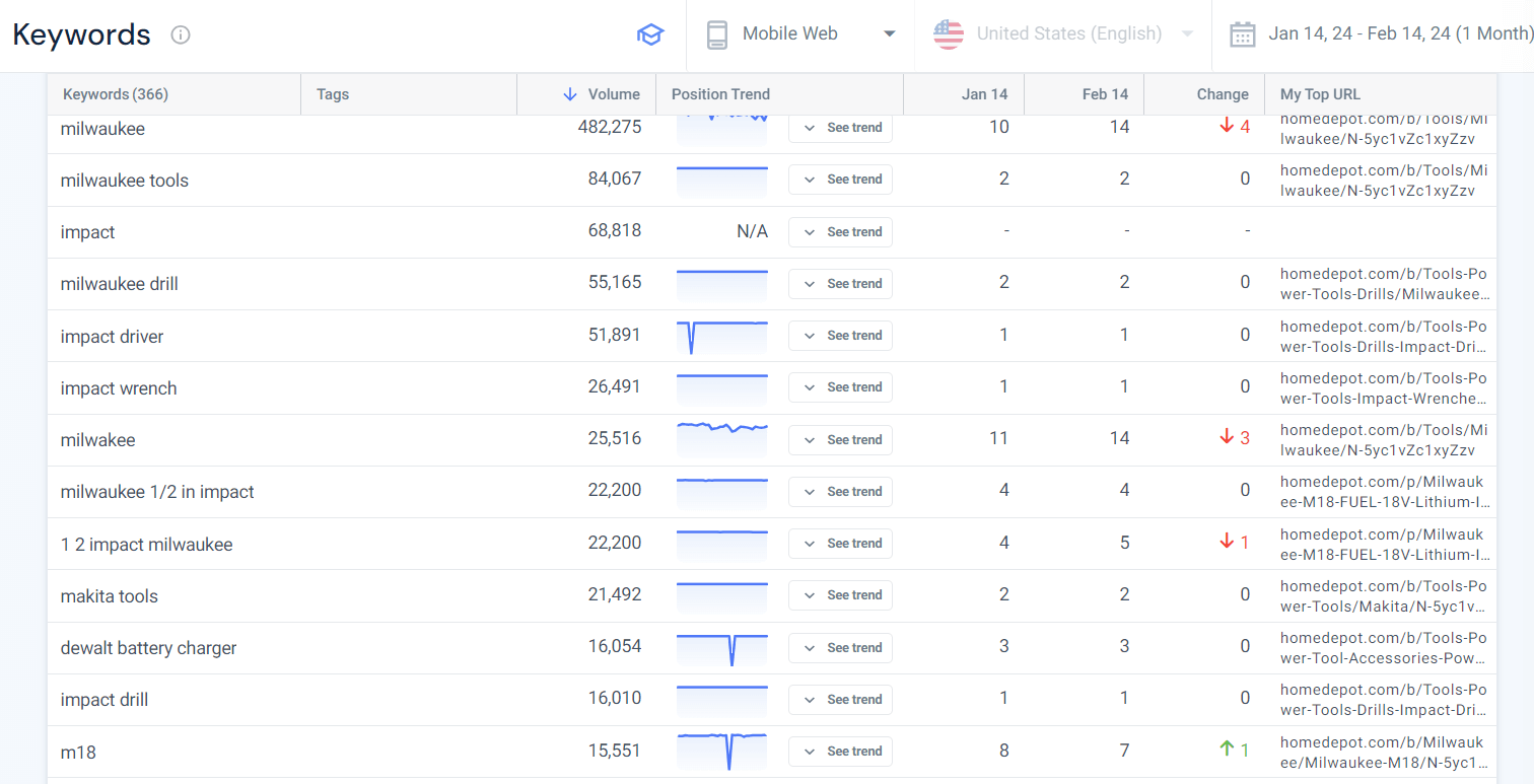 Similarweb Keywords report