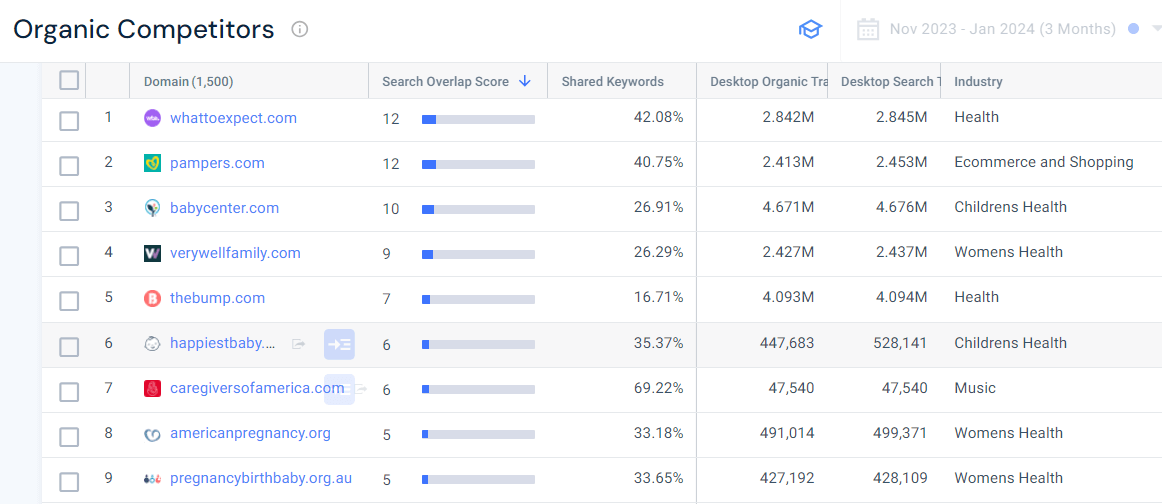 Similarweb Organic Competitors report