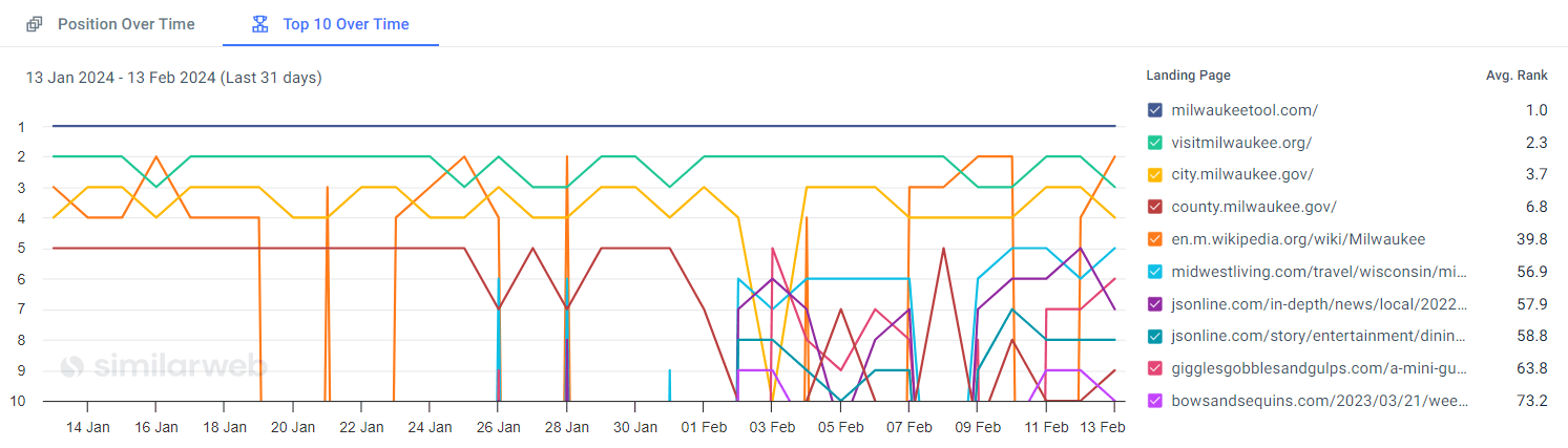 Similarweb Rank Tracker showing top 10 results over time