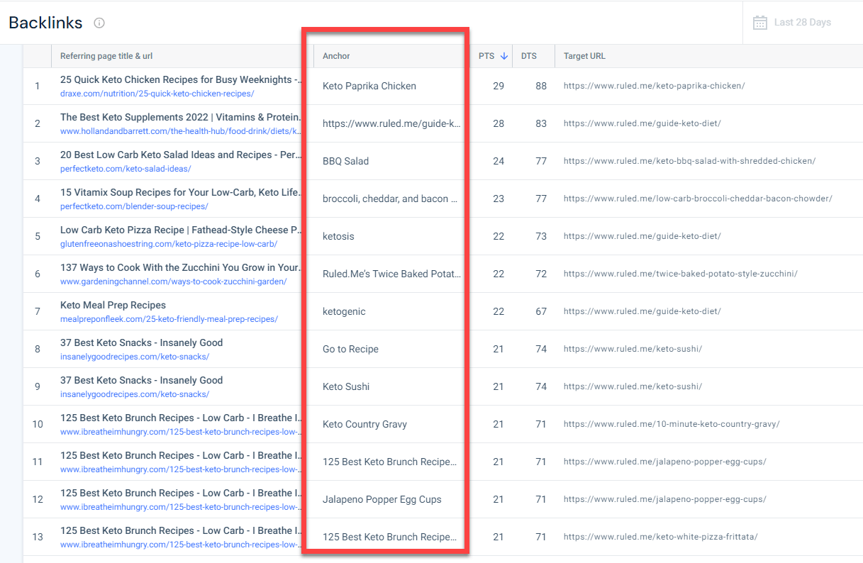 Similarweb showing backlink anchor text