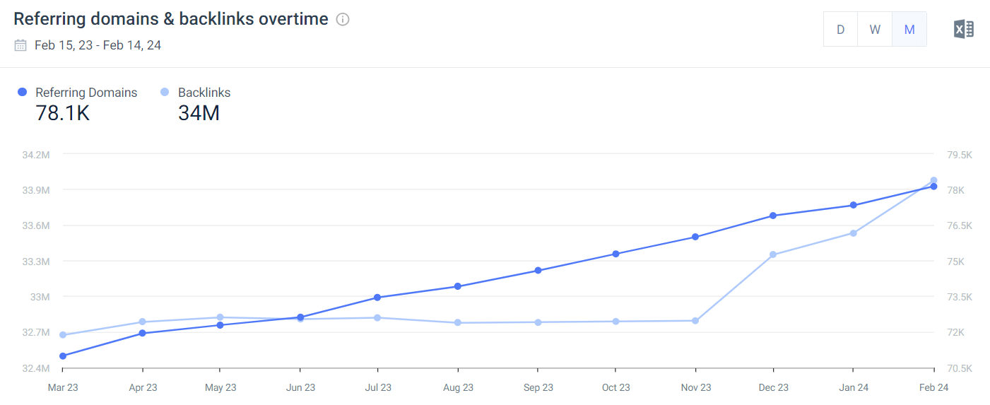 Similarweb showing referring domains and backlinks over time