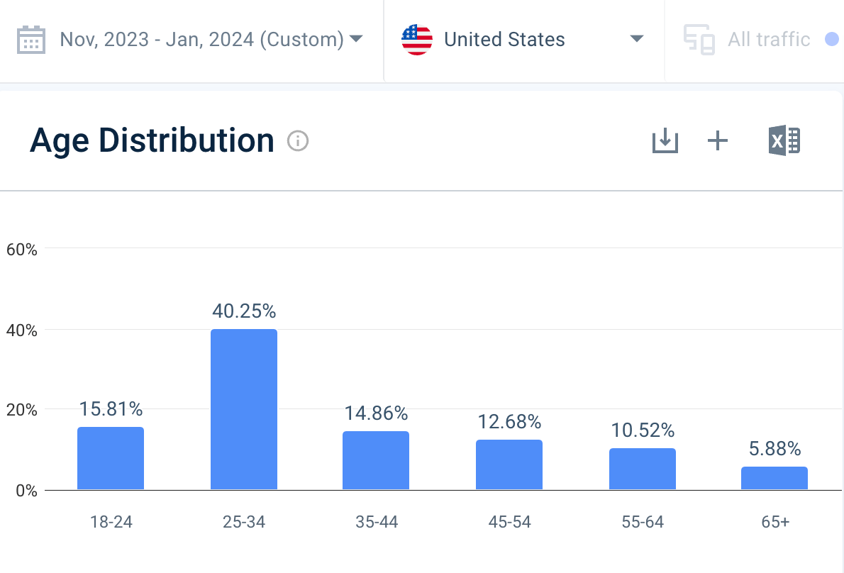 Shoppers age distribution