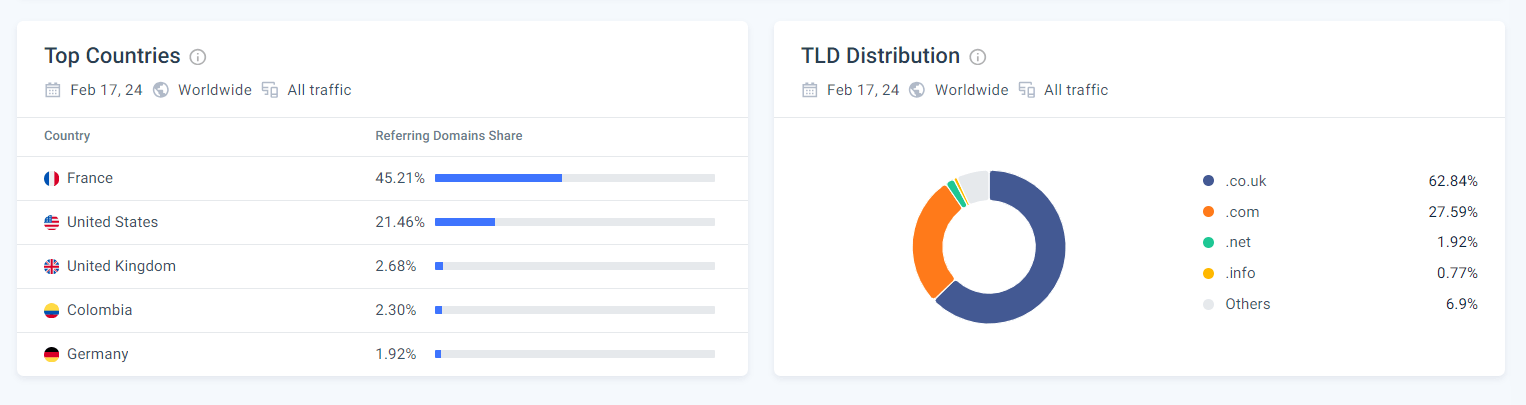 Top Countries and TLD Distribution