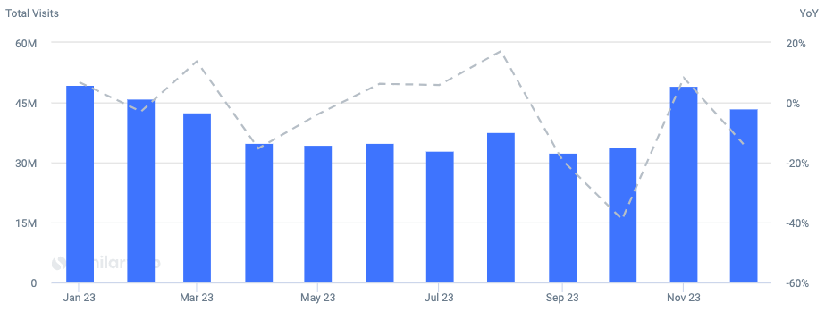 Chart showing 2023 global website visits to nvidia.com