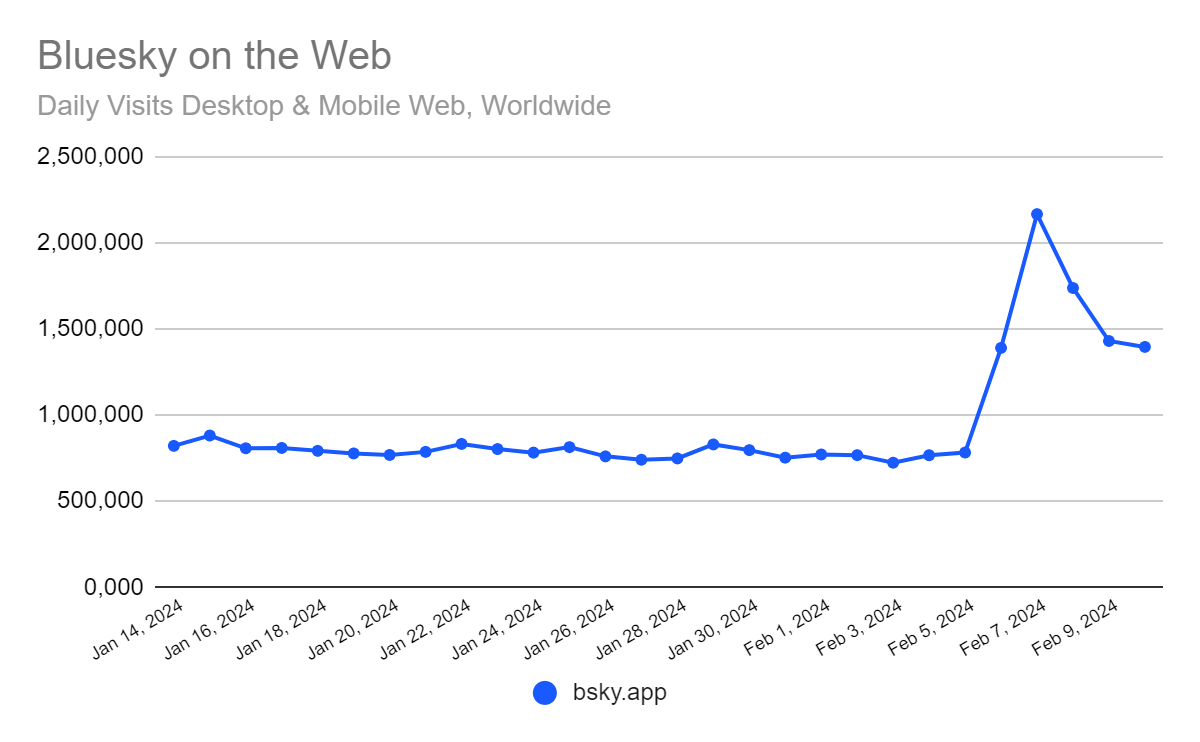 chart: Bluesky web traffic