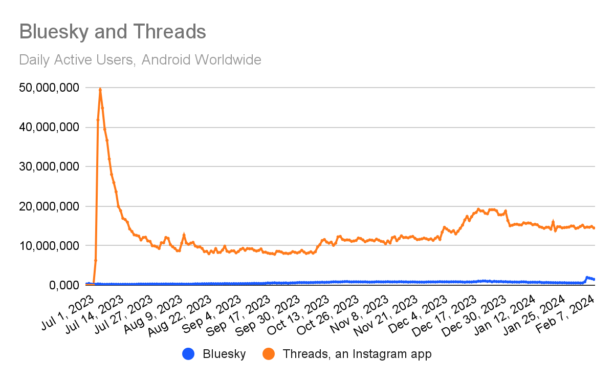 chart: Bluesky and Threads