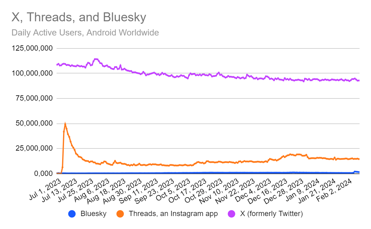 chart: X, Threads, and Bluesky traffic