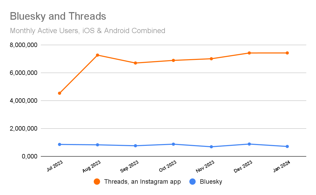 chart: Bluesky and Threads