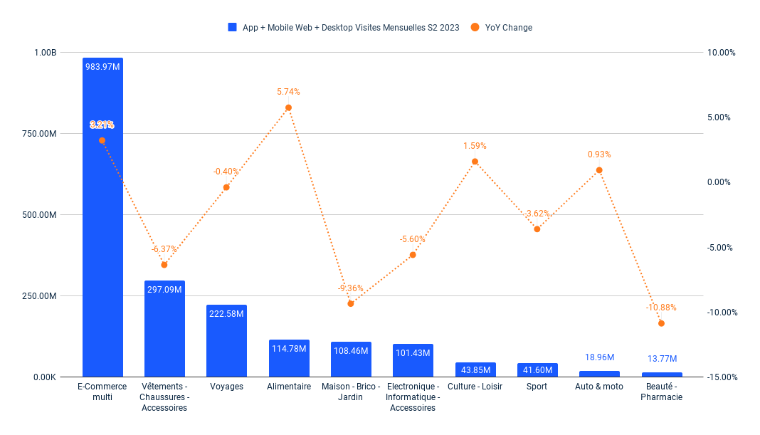 Visites mensuelles vers les 100 plus gros sites de e-commerce par catégorie